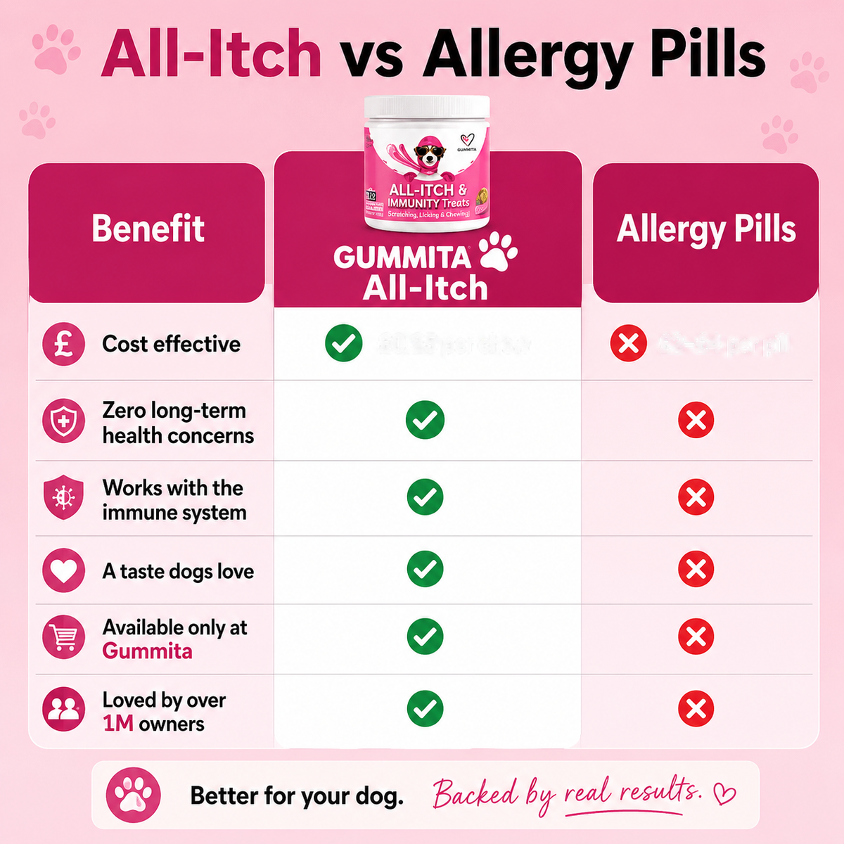 Gummita All-Itch & Immunity Chews